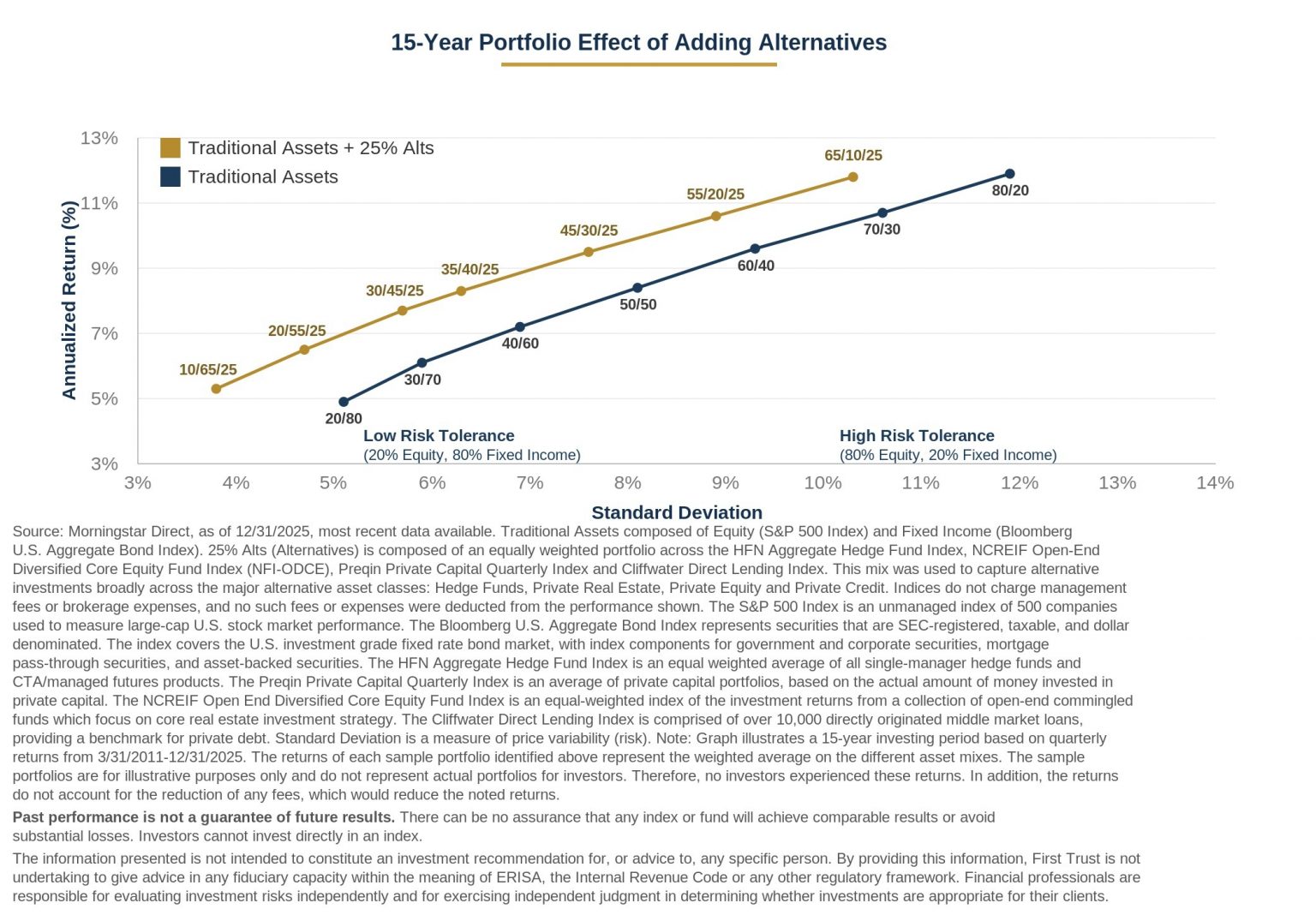 Greater Portfolio Efficiency