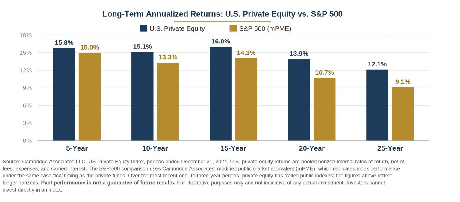 Higher Potential Returns